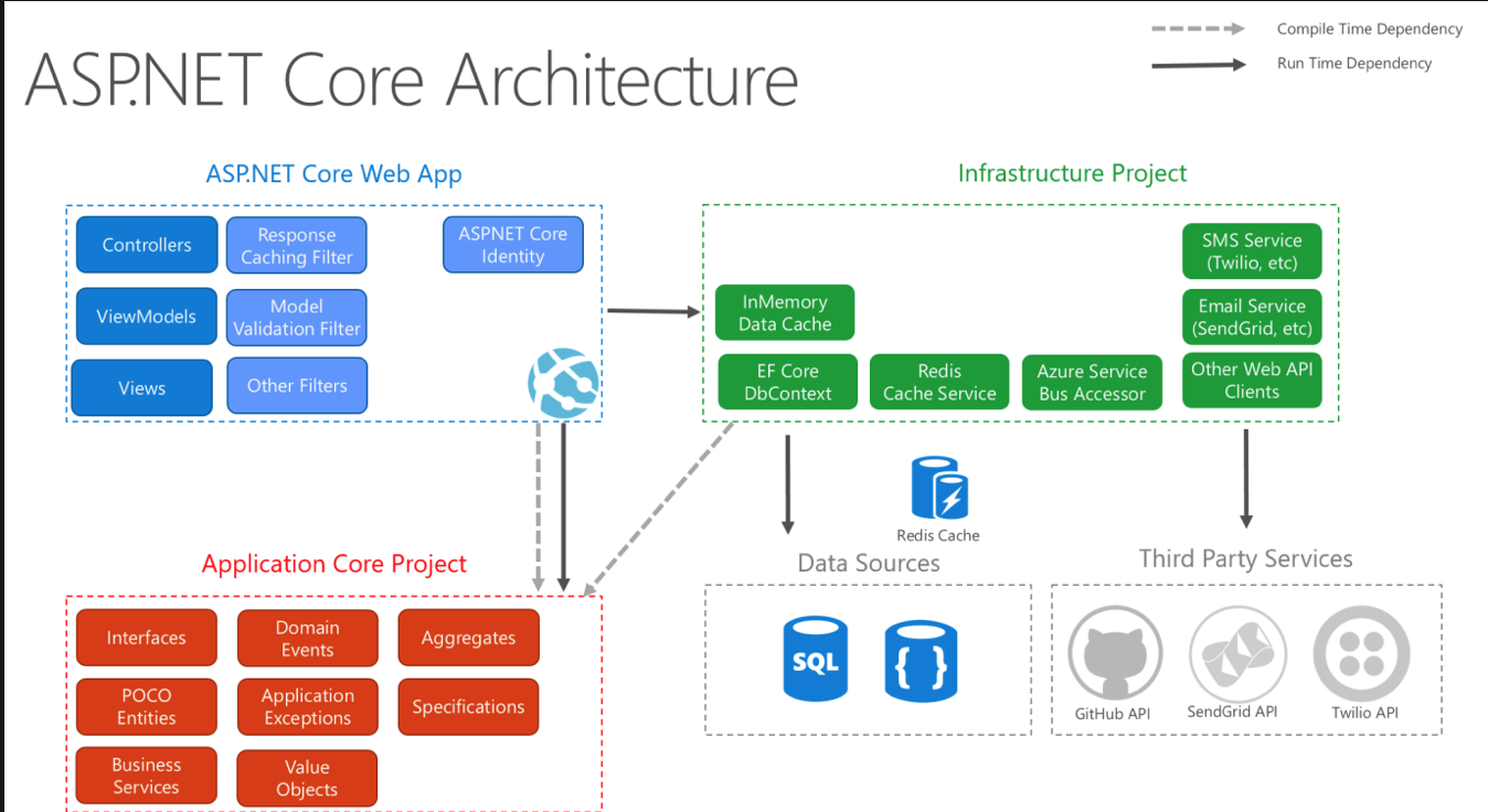 ASP.NET Core architecture diagram following Clean Architecture.